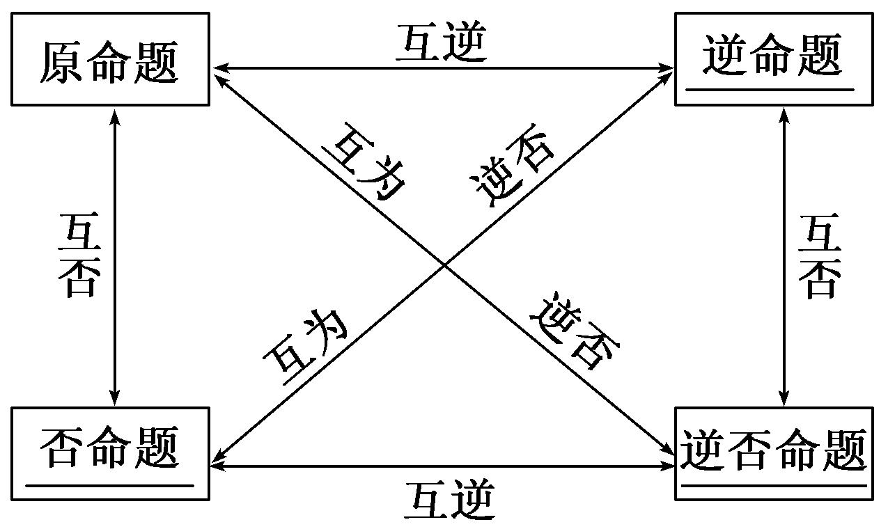 原命题与逆否命题等价？