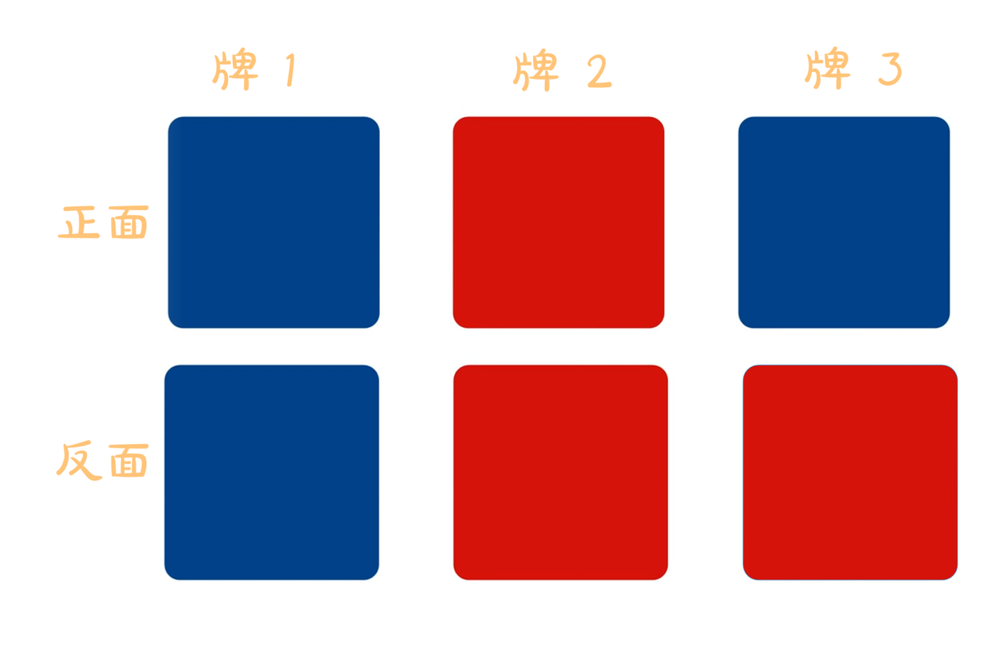 反直觉概率问题