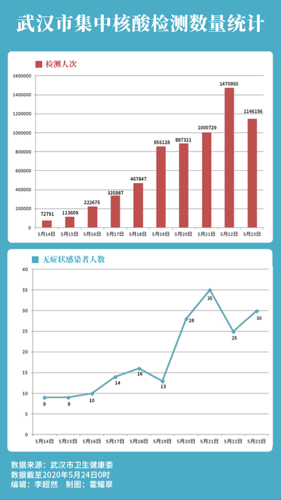 2020年10天核酸检测1000万人？