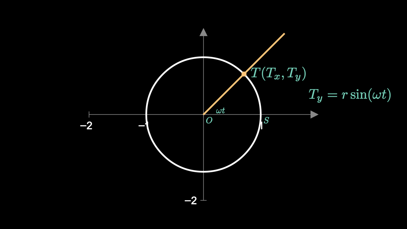 摩天轮的影子：简谐振动的物理机制与数学本质