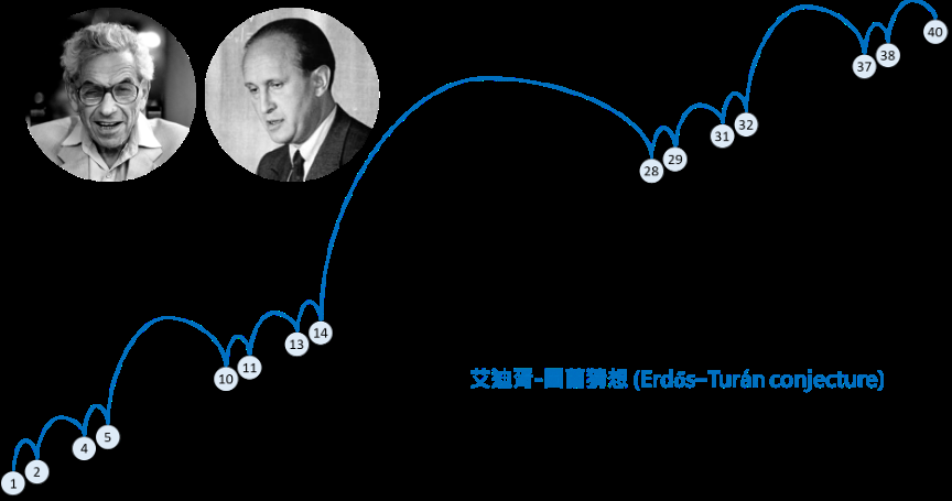 等差数列, 你在吗？